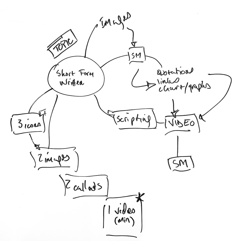 Blockchain Investor Relations image of working whiteboard project planning process